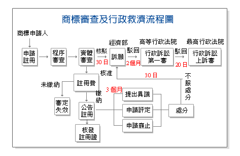 商標註冊